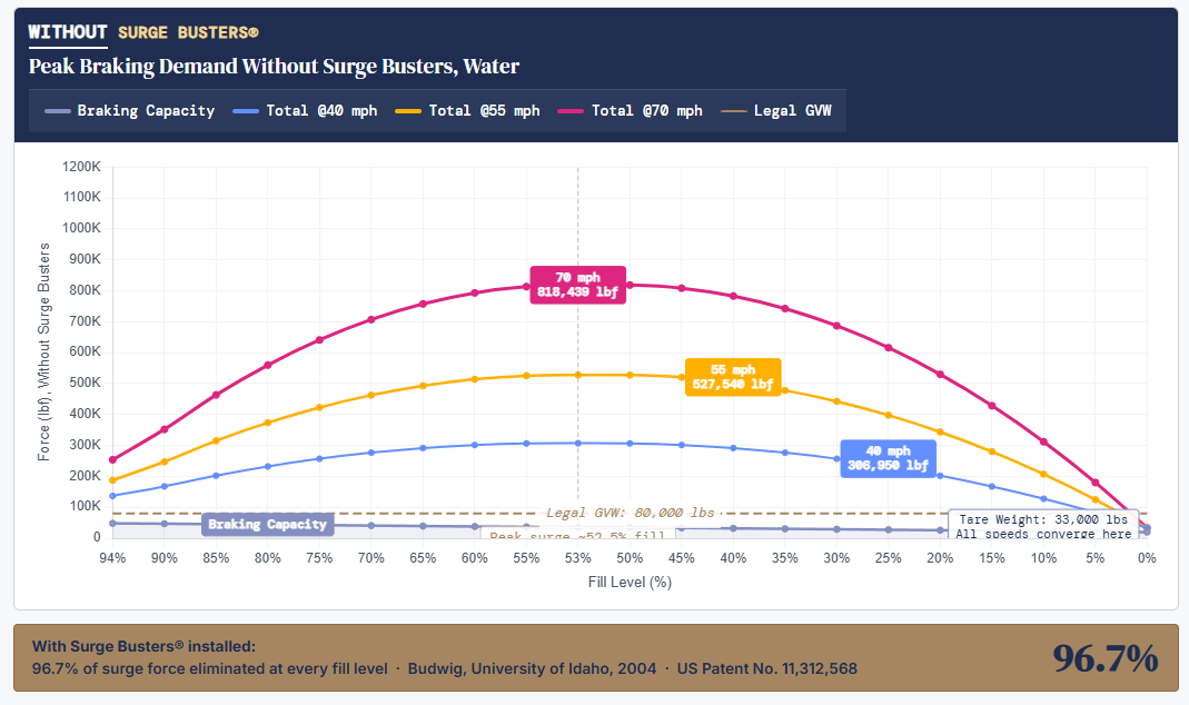 Surge Force Calculator results showing peak braking demand without Surge Busters installed, with 96.7% of surge force eliminated at every fill level